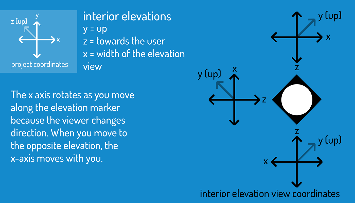 coodinate sytem of elevations facing opposite directions